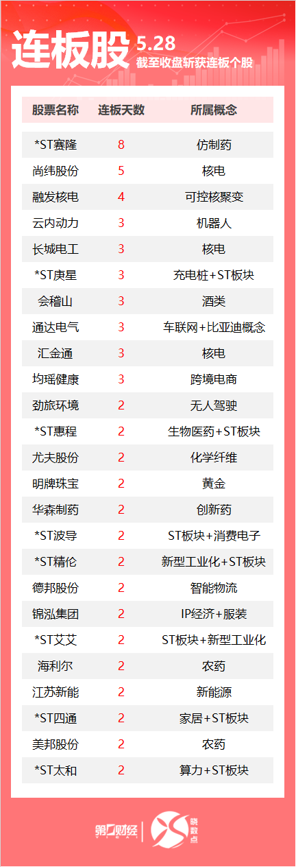 连板股追踪丨A股今日共75只个股涨停 核电概念多股连板