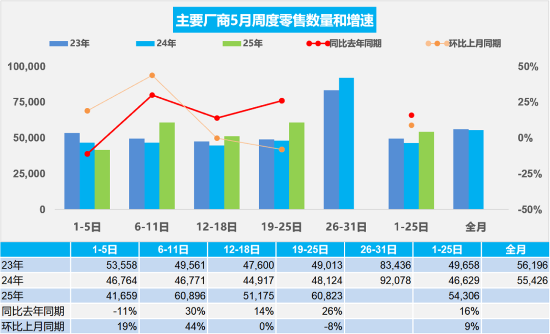 乘联分会：5月1-25日全国乘用车市场零售135.8万辆，同比增长16%