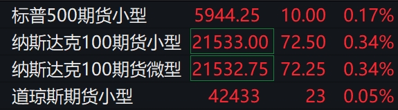 滚动更新丨美股三大指数抹去开盘涨幅，现货黄金短线走低