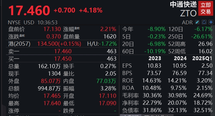 滚动更新丨美股三大指数抹去开盘涨幅，现货黄金短线走低