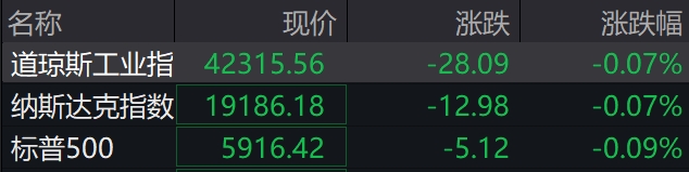 滚动更新丨美股三大指数抹去开盘涨幅，现货黄金短线走低