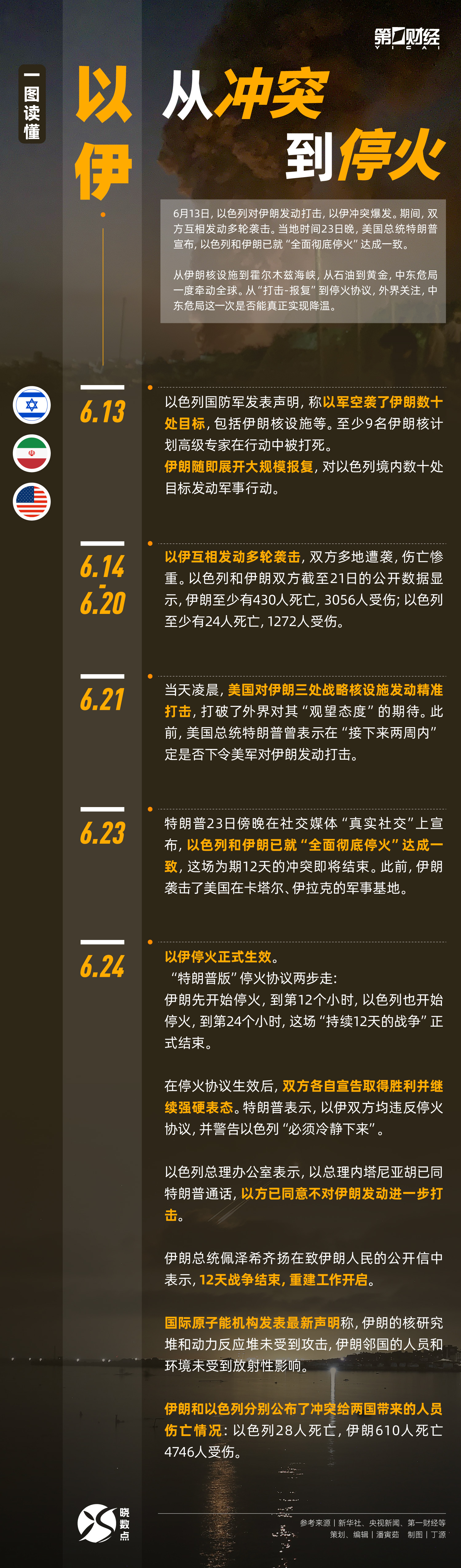 一图看懂丨以伊：从冲突到停火
