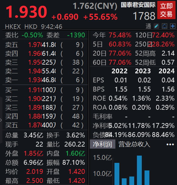 获批提供加密货币等虚拟资产交易服务，国泰君安国际一度涨超80%