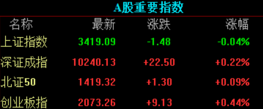 滚动更新丨沪指突破三月高点创年内新高，创业板指涨2%(9)