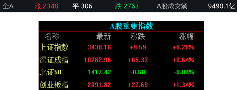 滚动更新丨沪指突破三月高点创年内新高，创业板指涨2%(3)