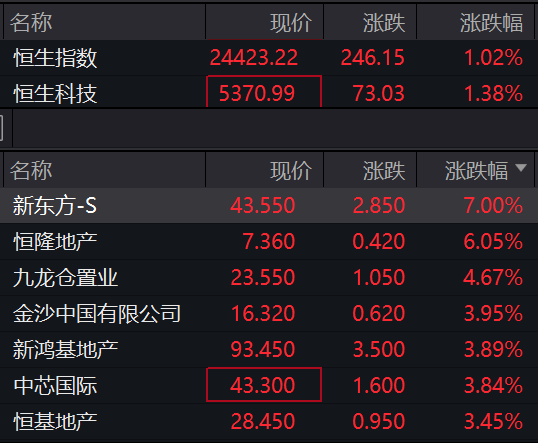 滚动更新丨沪指突破三月高点创年内新高，创业板指涨2%(7)