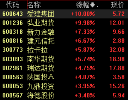 滚动更新丨沪指突破三月高点创年内新高，创业板指涨2%(6)