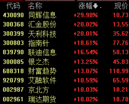 滚动更新丨沪指突破三月高点创年内新高，创业板指涨2%