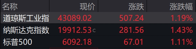 盘前必读丨六部门发布金融支持扩消费“19条”；京东方拟48.49亿元收购彩虹光电30%股权