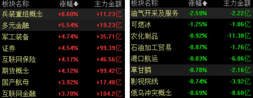 收盘｜沪指涨1.03%创年内新高，券商、金融科技方向爆发(3)