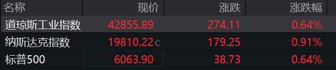 滚动更新丨道指涨幅扩大至1%，美股半导体板块走强(4)