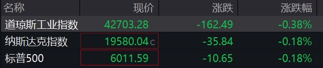 滚动更新丨现货黄金震荡拉升；美国上周初请失业金人数录得24.8万人(3)