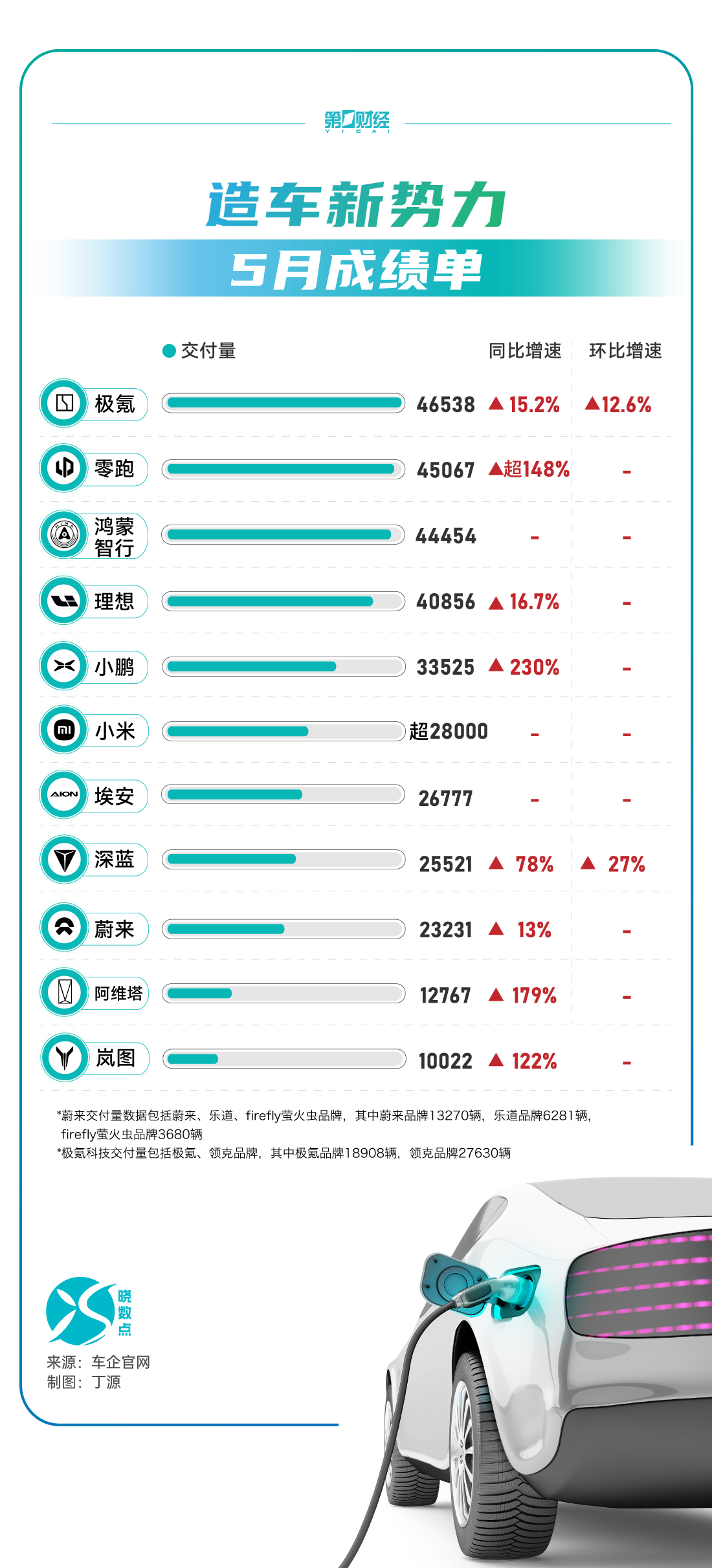 晓数点丨造车新势力5月成绩单：极氪超4.6万辆，小鹏同比增230%
