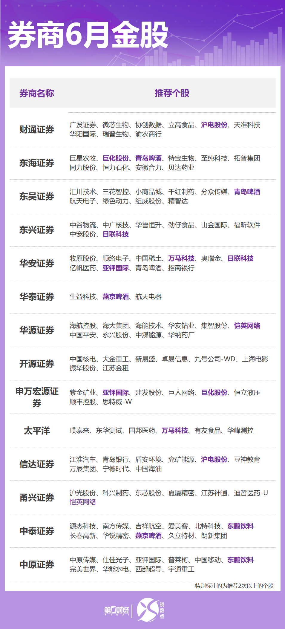 晓数点丨券商6月金股出炉：这些股获力挺，看好科技、消费方向