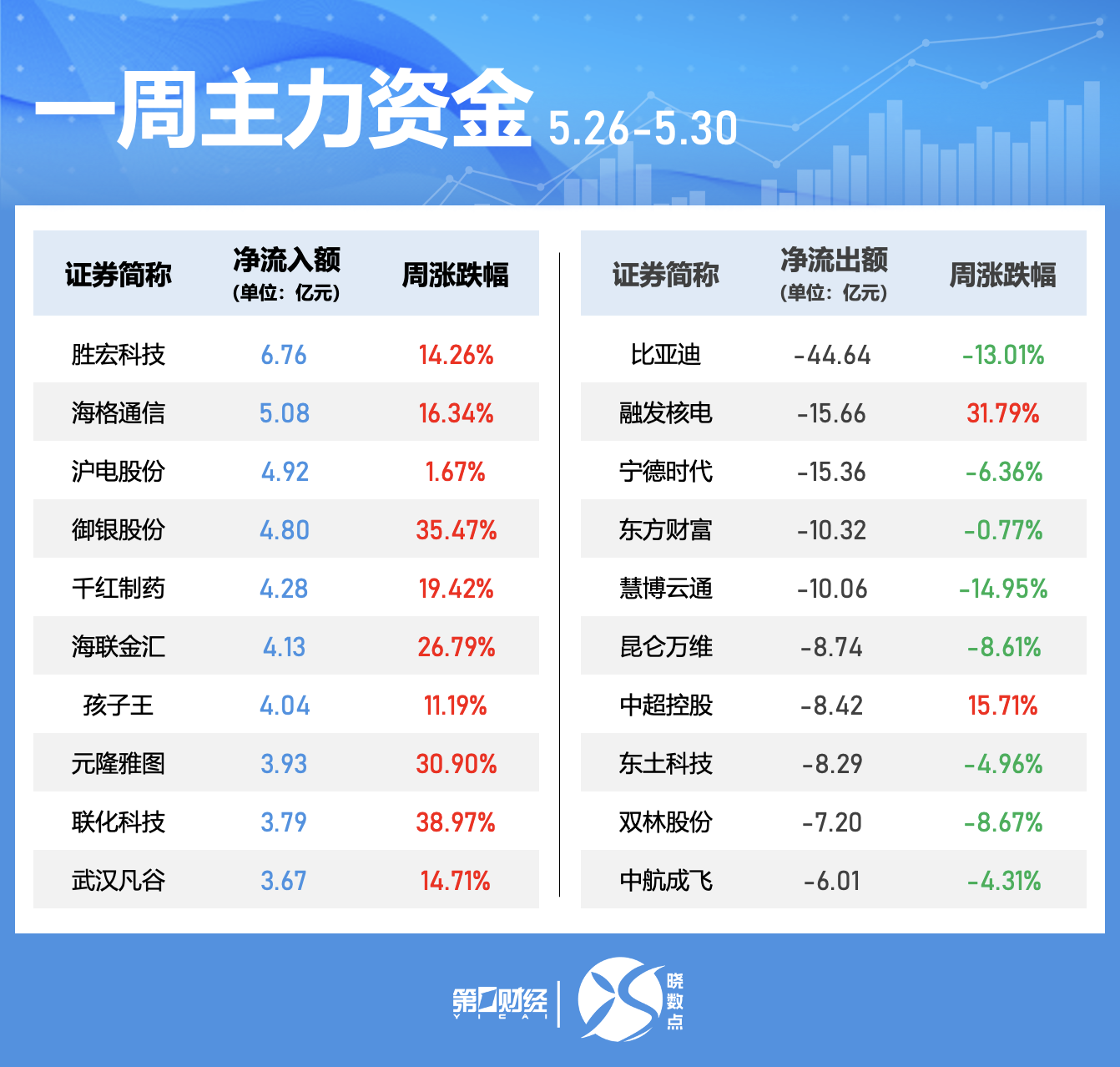 晓数点｜一周个股动向：三大行业获主力青睐 中微公司被密集调研
