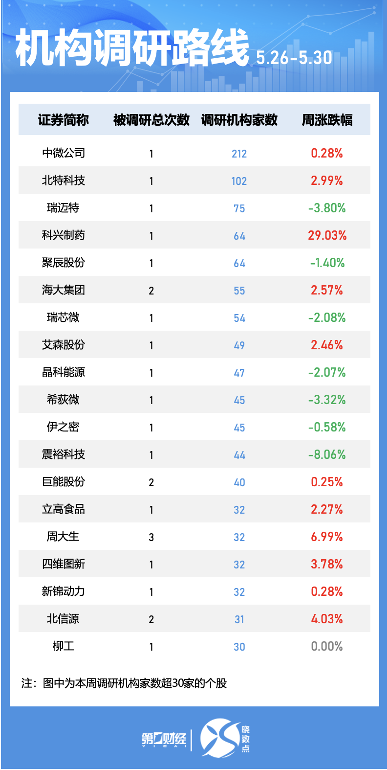 晓数点｜一周个股动向：三大行业获主力青睐 中微公司被密集调研