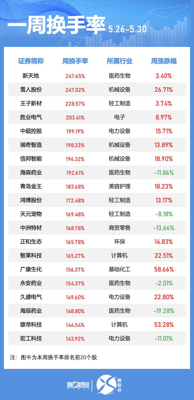 晓数点｜一周个股动向：三大行业获主力青睐 中微公司被密集调研
