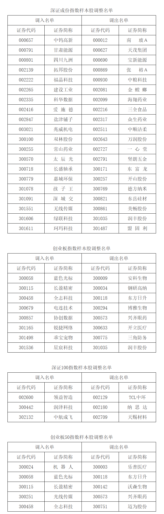 深交所：调整深证成指、创业板指、深证100等指数样本股