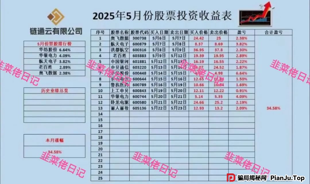 曝光：最新资金盘项目骗局，达兴APP，链通云，套牌“南华金融（鼎珮证劵）”随时可能卷钱跑路