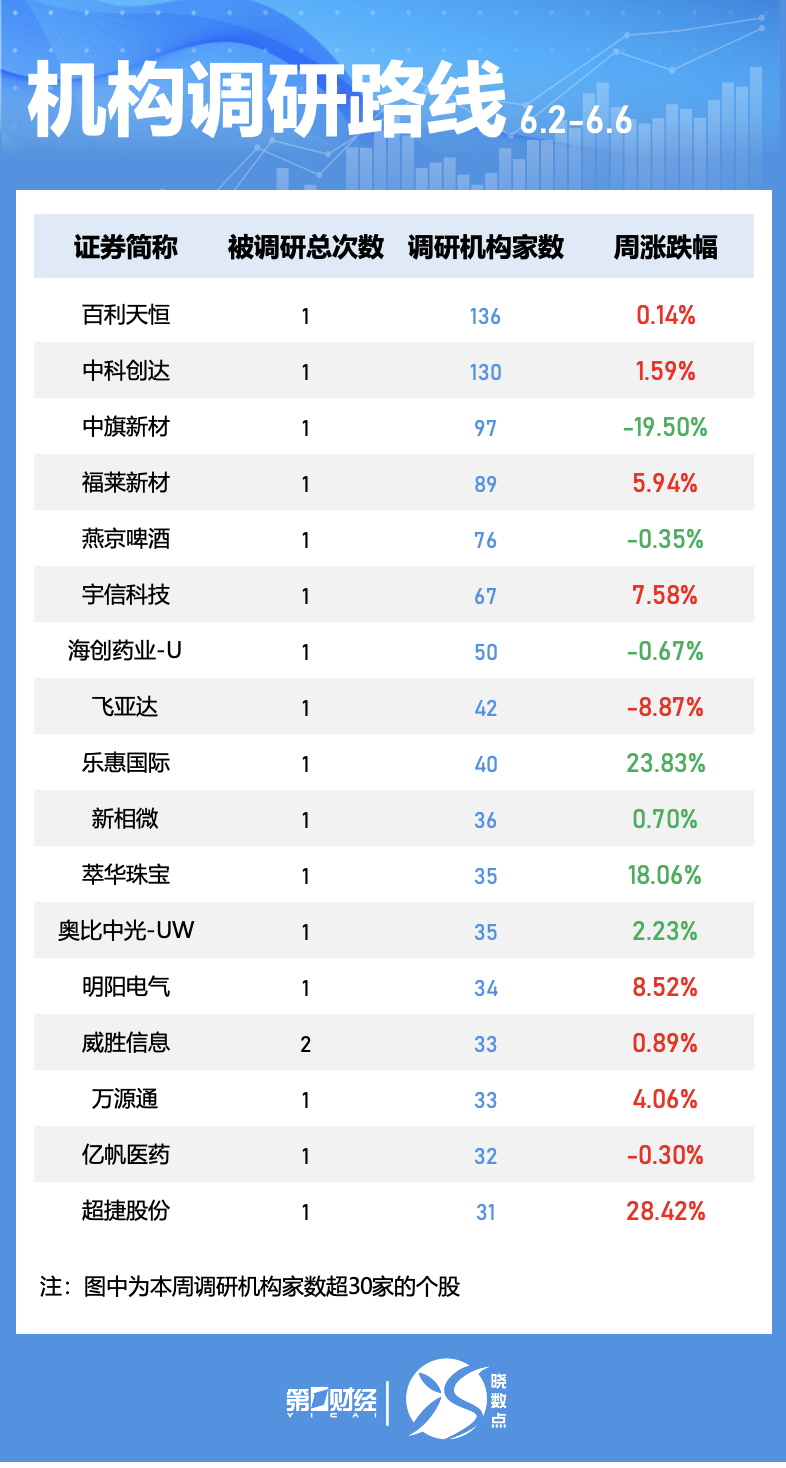 晓数点｜一周个股动向：这只体育概念股领涨 周期股获主力青睐