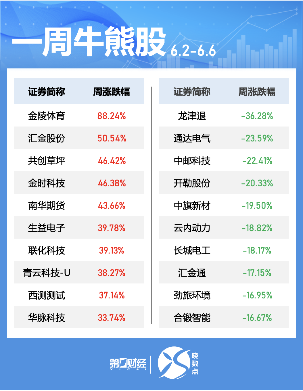 晓数点｜一周个股动向：这只体育概念股领涨 周期股获主力青睐