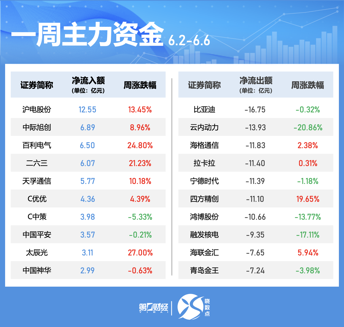 晓数点｜一周个股动向：这只体育概念股领涨 周期股获主力青睐