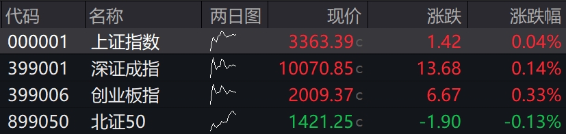 滚动更新丨A股三大股指集体高开，可控核聚变概念走强