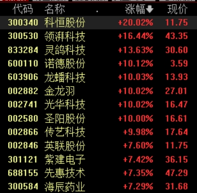 滚动更新丨A股三大股指集体高开，可控核聚变概念走强
