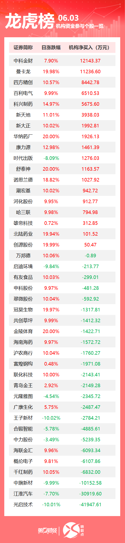 美方称中方违反日内瓦会谈共识，外交部：坚决反对；李在明当选韩国总统；美国白宫宣布提高进口钢铝关税至50%丨早报