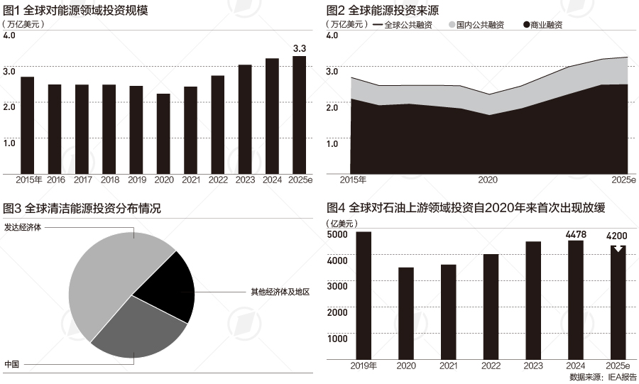 10年间全球能源投资版图巨变，清洁能源已占2/3