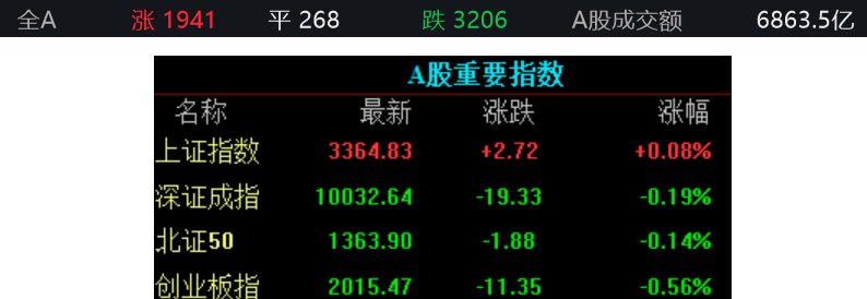滚动更新丨上证指数涨0.08% 银行股持续走强