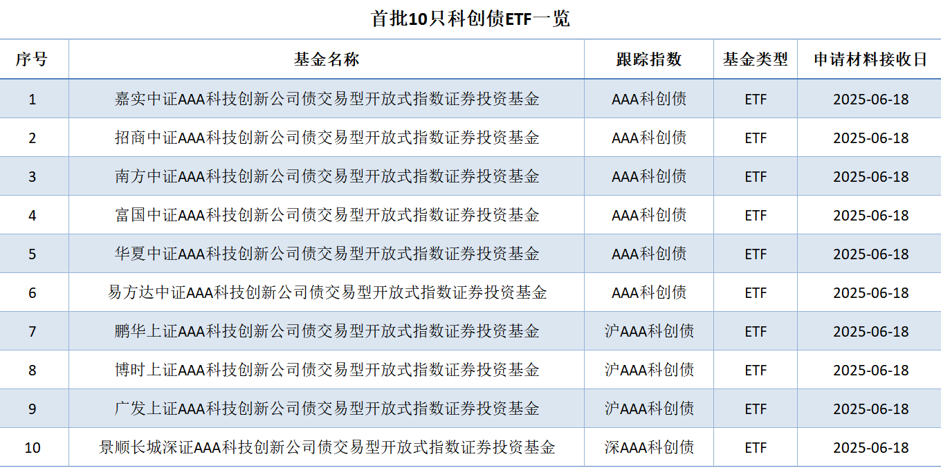 响应“加快推出”政策，首批10只科创债ETF已火速上报