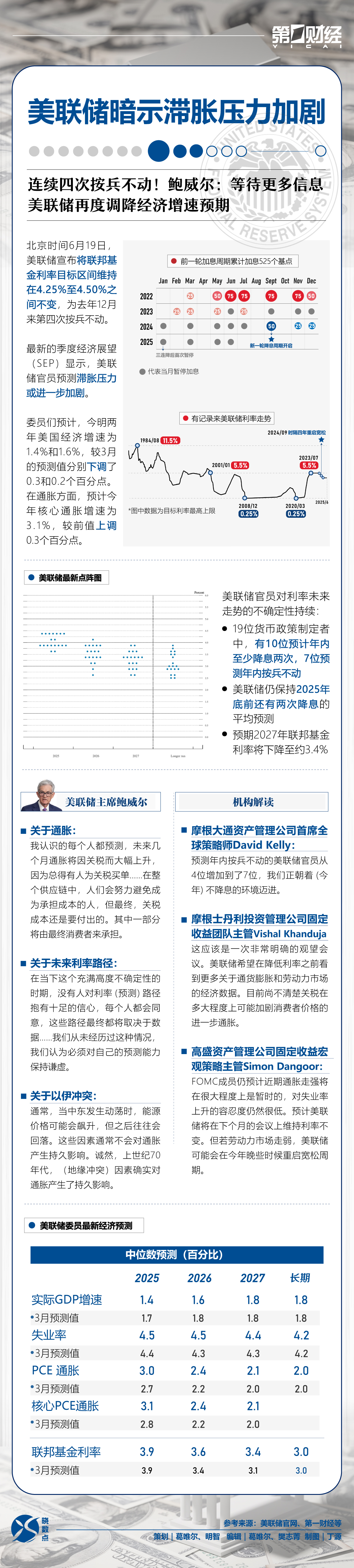 一图读懂｜美联储暗示滞胀压力加剧