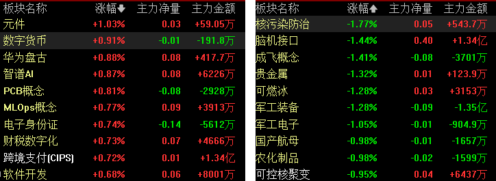 滚动更新丨上证指数跌0.86% 黄金概念股纷纷回调(7)