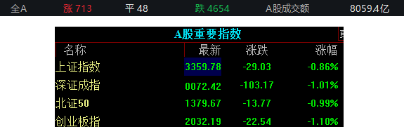 滚动更新丨上证指数跌0.86% 黄金概念股纷纷回调