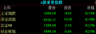 滚动更新丨上证指数跌0.86% 黄金概念股纷纷回调(6)