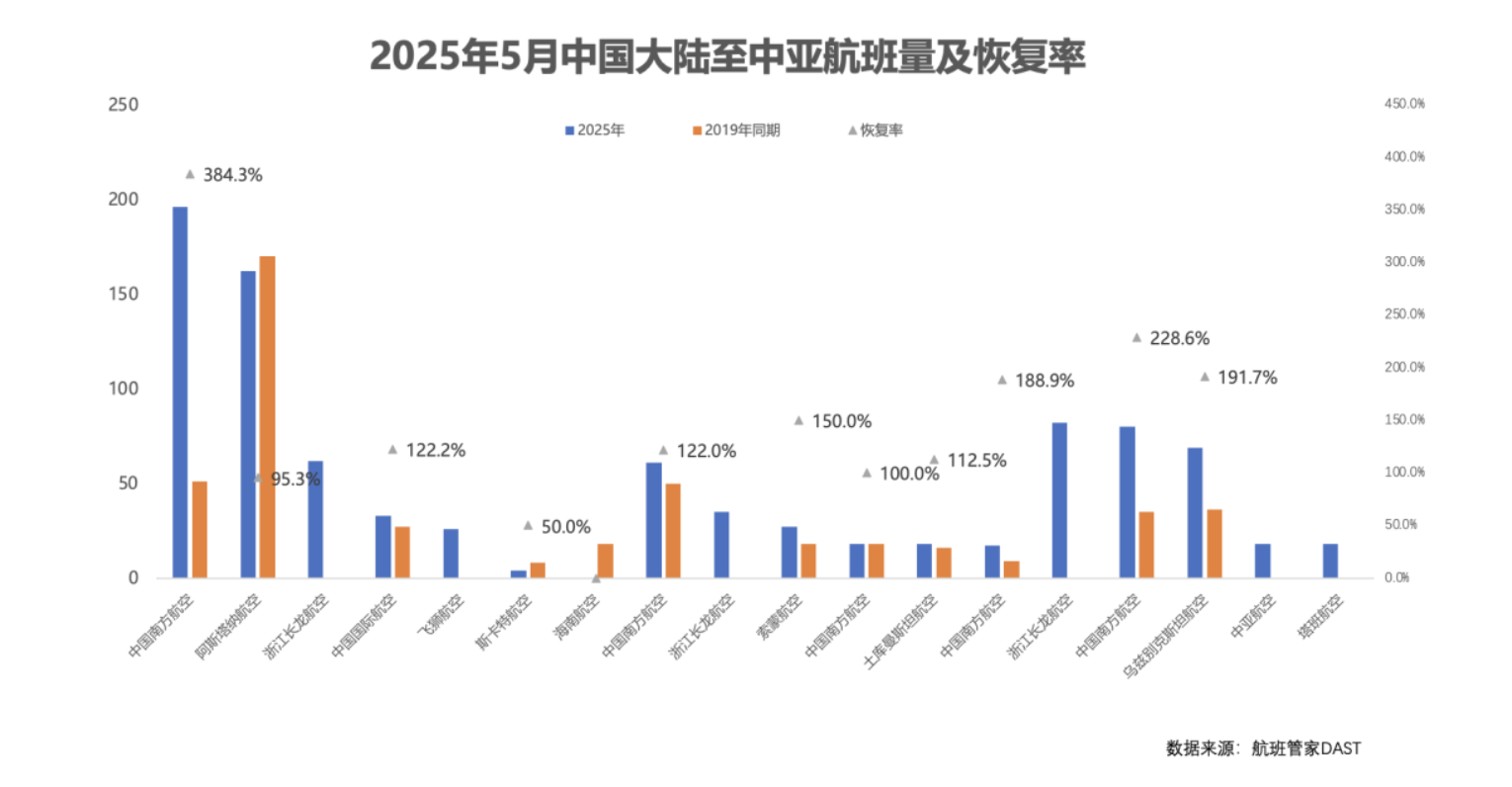 双向奔赴！塔吉克小伙来华免费读书，中国航企密集飞向中亚