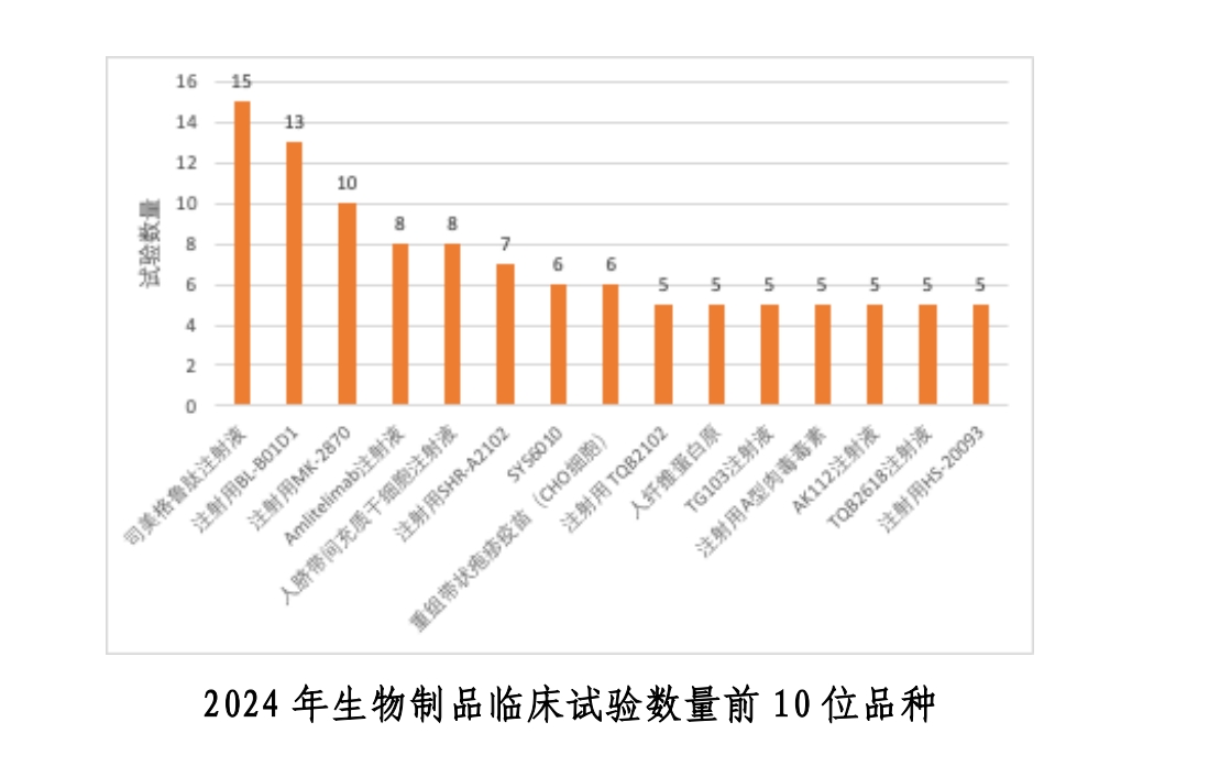 去年我国新药临床试验数量再创新高，司美格鲁肽领跑