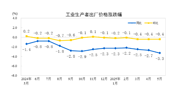 能源价格拖累，5月份CPI环比下降0.2%(2)