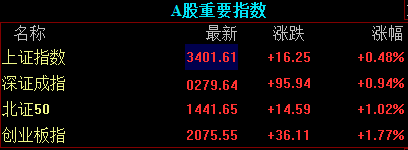 滚动更新丨沪指重返3400点，全市场超3800只个股上涨(2)