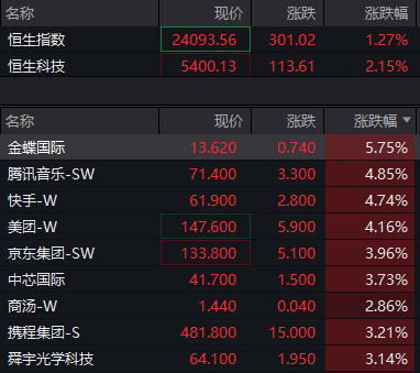 滚动更新丨沪指重返3400点，全市场超3800只个股上涨(3)