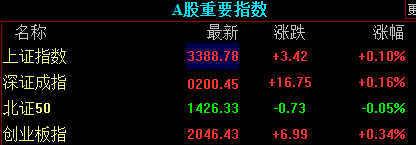滚动更新丨沪指重返3400点，全市场超3800只个股上涨(5)