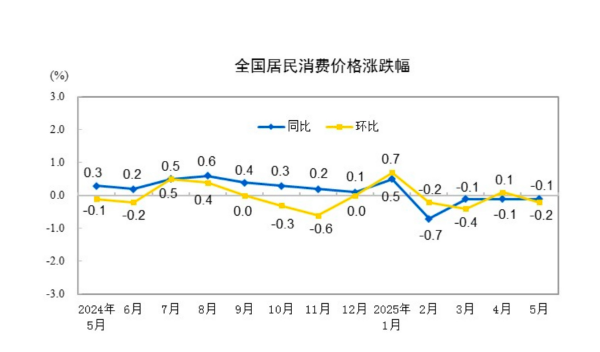 能源价格拖累，5月份CPI环比下降0.2%