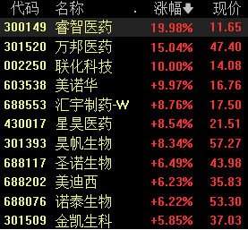 滚动更新丨沪指重返3400点，全市场超3800只个股上涨(4)
