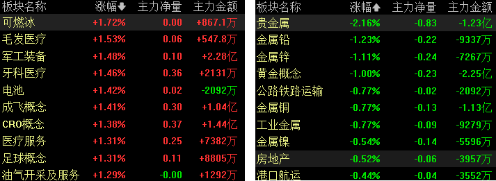 滚动更新丨沪指重返3400点，全市场超3800只个股上涨(6)