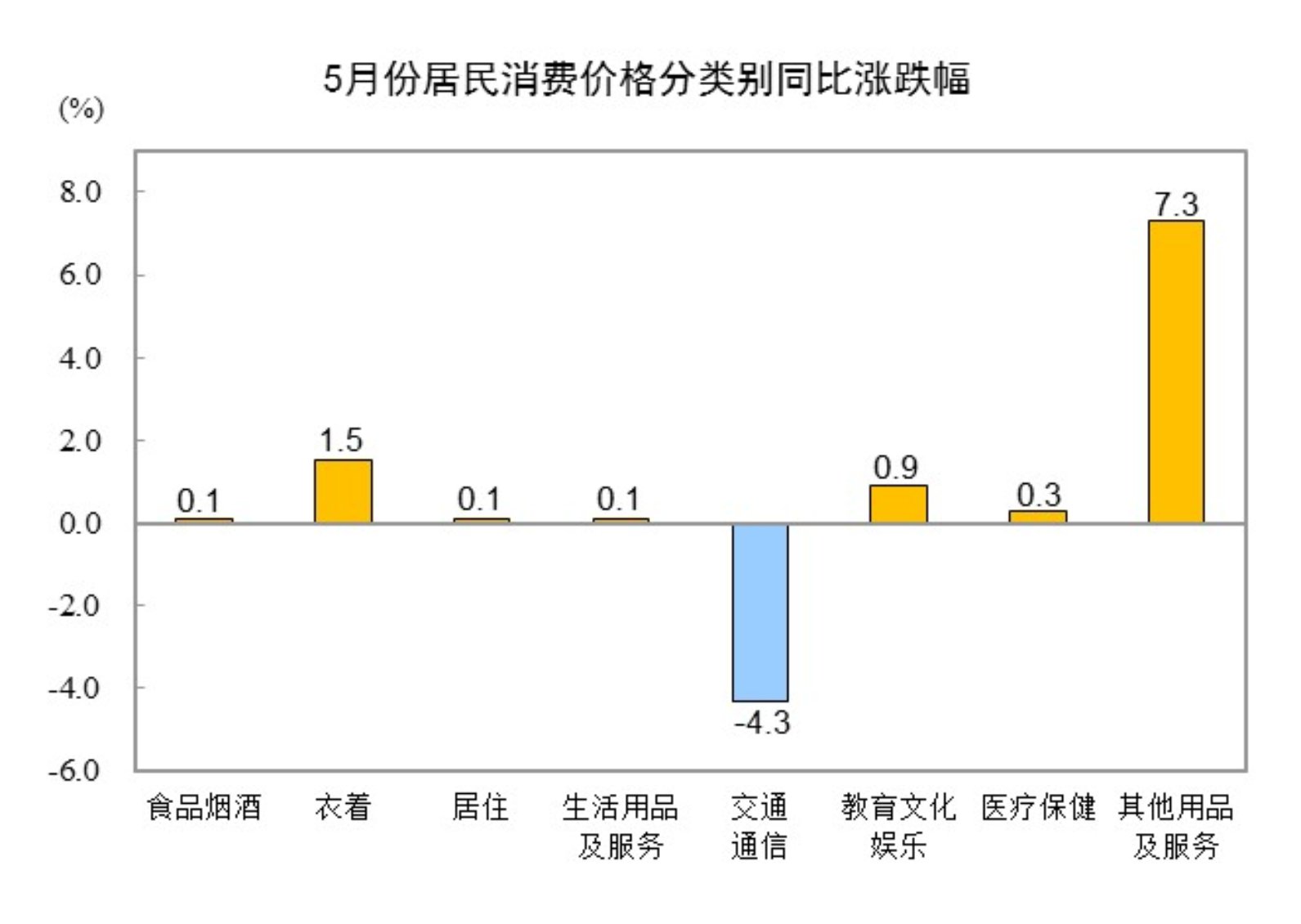 5月CPI同比下降0.1%，环比下降0.2%