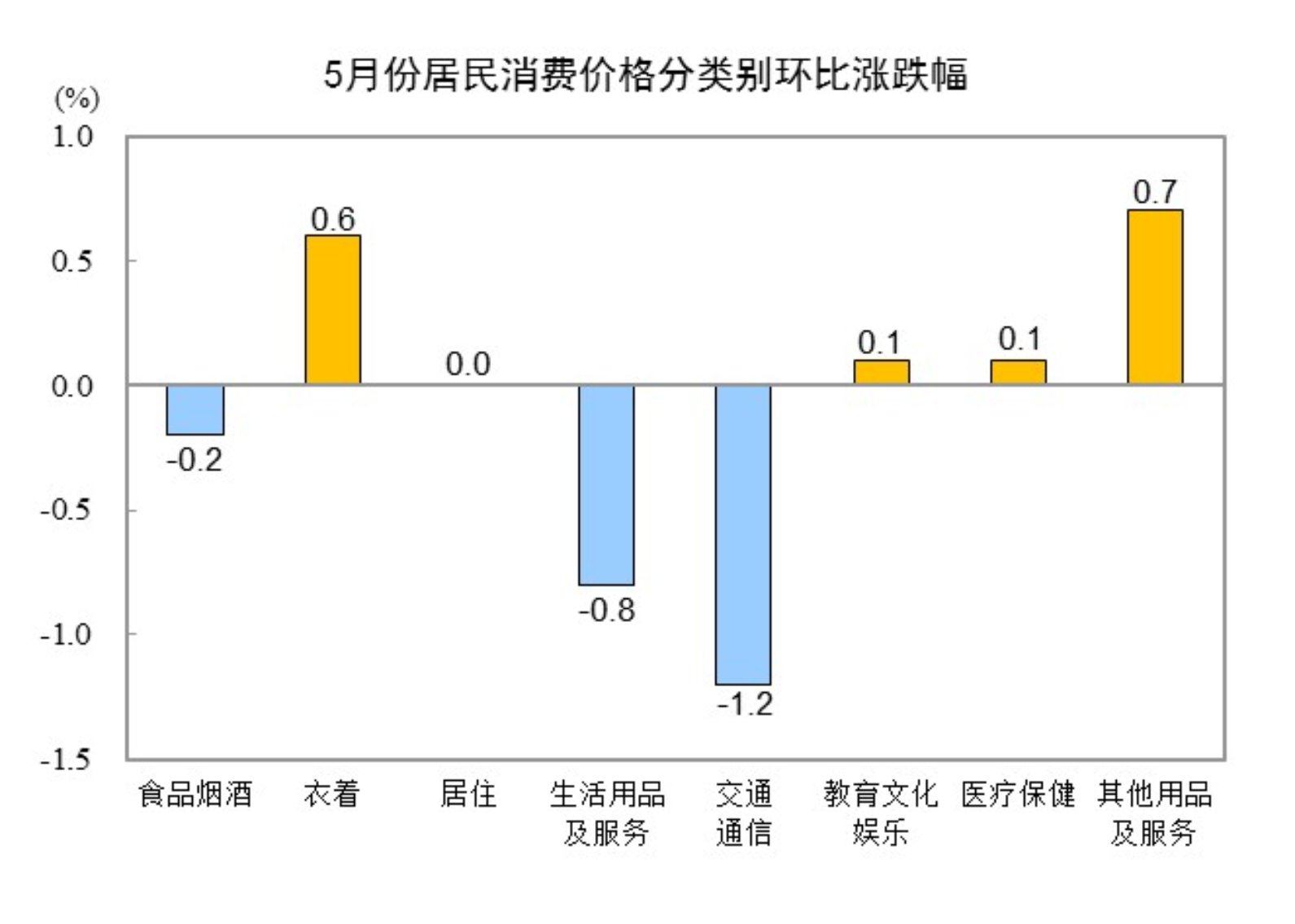 5月CPI同比下降0.1%，环比下降0.2%