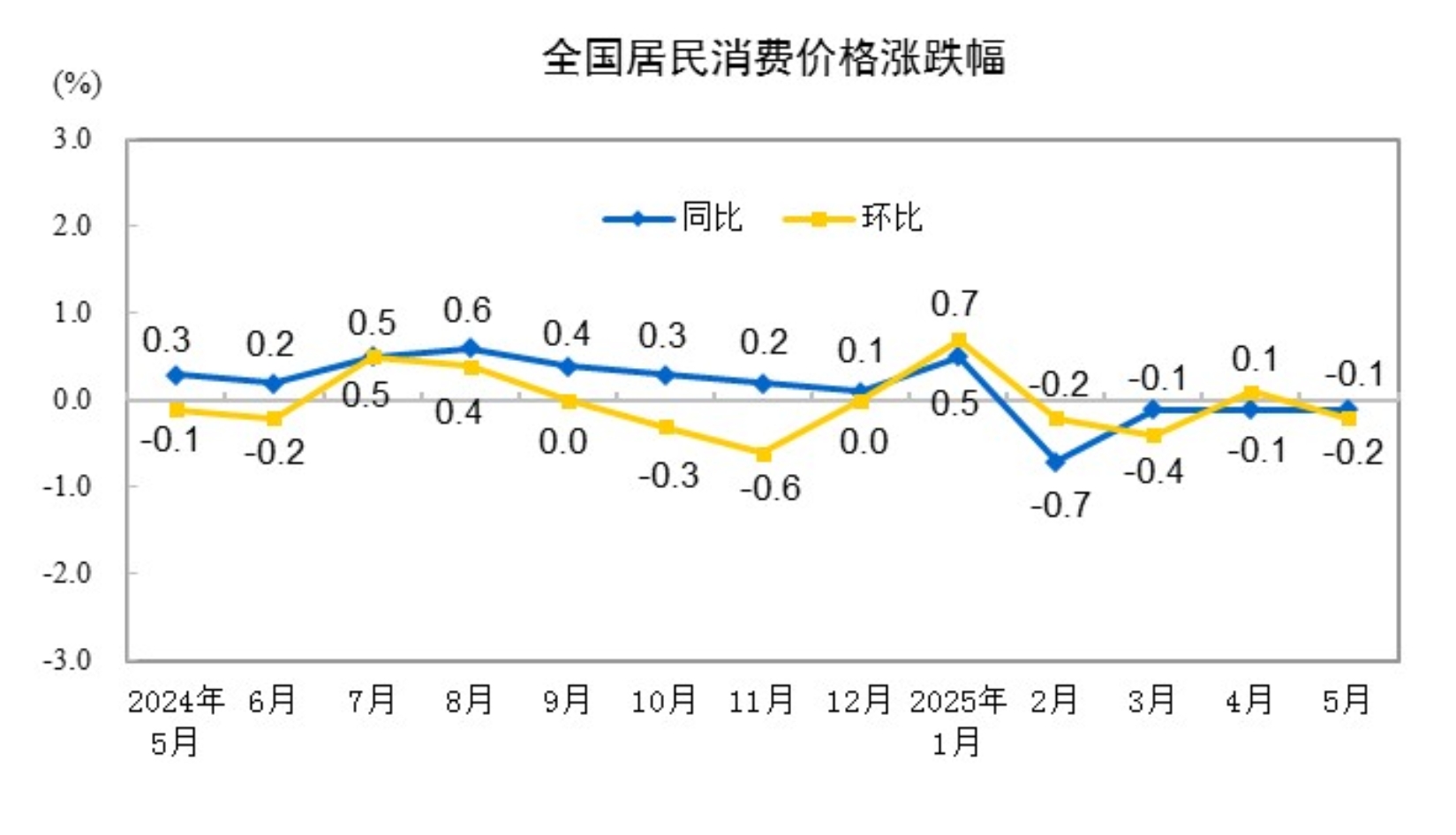 5月CPI同比下降0.1%，环比下降0.2%