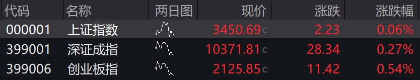 滚动更新丨创业板指半日涨1.16%，有色金属、算力硬件股走强