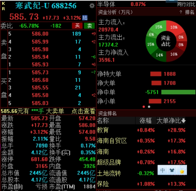 上调回购价上限至818.87元/股，寒武纪高开高走涨超3%